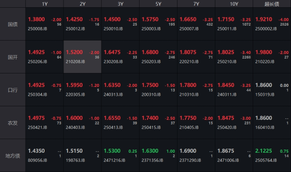 富才配资 债市收盘|政治局会议和中美经贸会谈落地，国债收益率全线大幅下行2-4bp不等