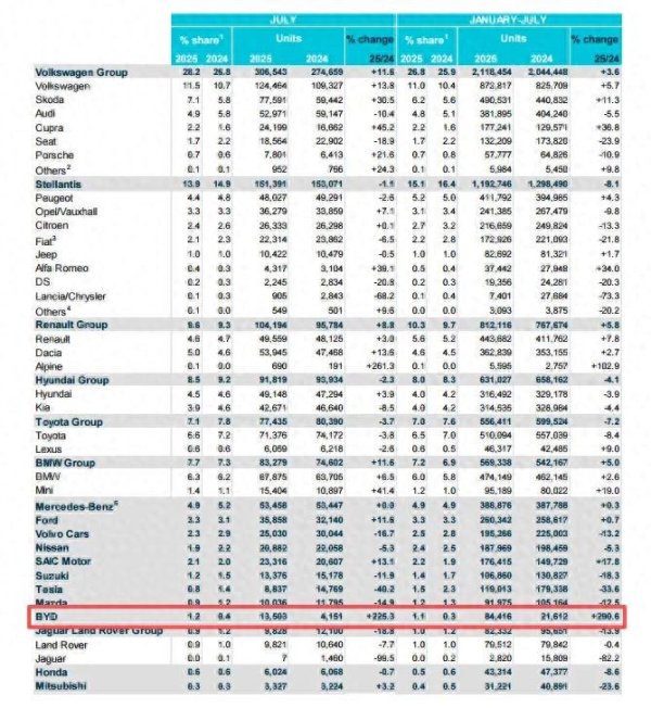 红腾网 比亚迪在欧洲火了！销量暴涨251%，特斯拉都快压不住了？