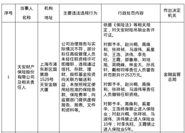 汇盈策略 天安财险及相关责任人共计被罚款253万，涉多项违规行为