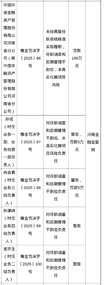 谷锦网 中信金融资管被罚190万，涉尽职调查和后期管理不到位等