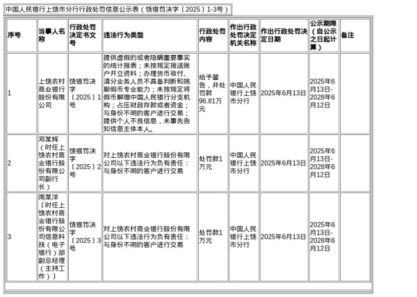 创同配资 上饶农商行被罚96.81万，涉多项违规行为